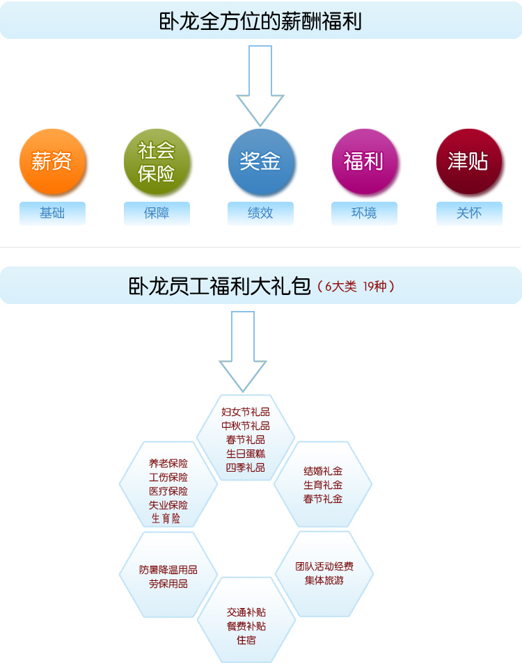 卧龙全方位的薪酬福利